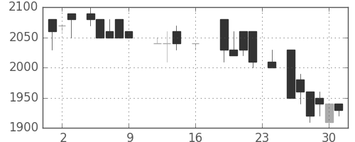 ＴＯＴＯの日足チャート(1988年9月)