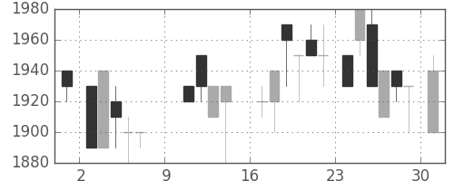 ＴＯＴＯの日足チャート(1988年10月)