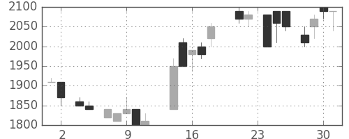 ＴＯＴＯの日足チャート(1988年11月)