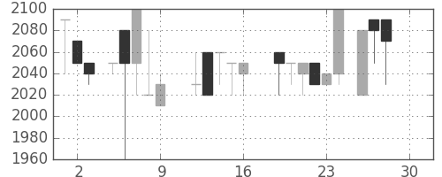 ＴＯＴＯの日足チャート(1988年12月)