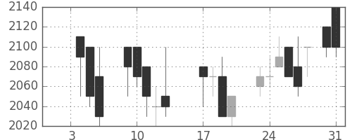 ＴＯＴＯの日足チャート(1989年1月)