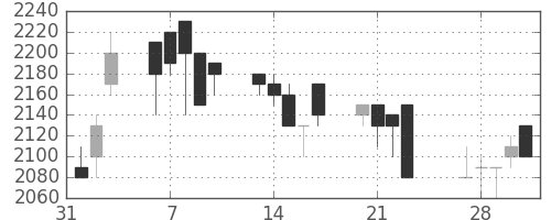 ＴＯＴＯの日足チャート(1989年2月)