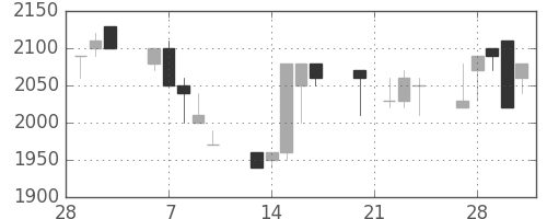 ＴＯＴＯの日足チャート(1989年3月)