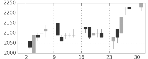 ＴＯＴＯの日足チャート(1989年4月)