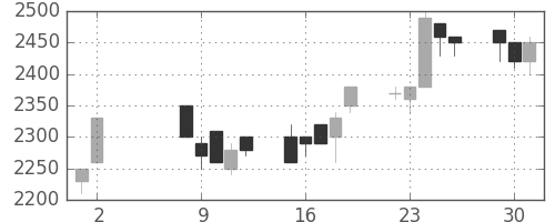 ＴＯＴＯの日足チャート(1989年5月)