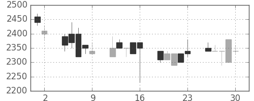 ＴＯＴＯの日足チャート(1989年6月)