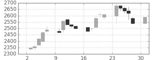 ＴＯＴＯの日足チャート(1989年7月)