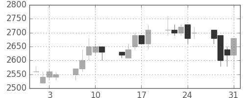 ＴＯＴＯの日足チャート(1989年8月)