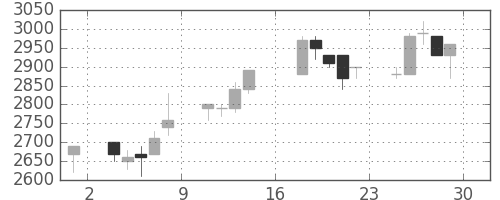 ＴＯＴＯの日足チャート(1989年9月)