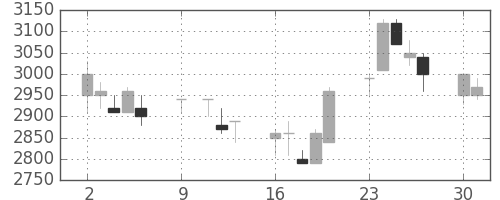 ＴＯＴＯの日足チャート(1989年10月)