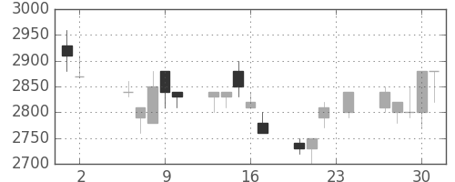 ＴＯＴＯの日足チャート(1989年11月)