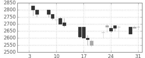 ＴＯＴＯの日足チャート(1990年1月)