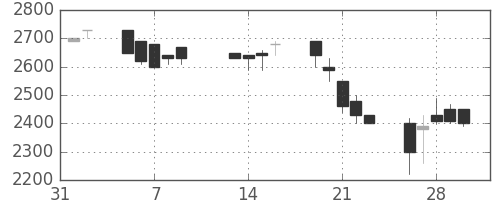 ＴＯＴＯの日足チャート(1990年2月)