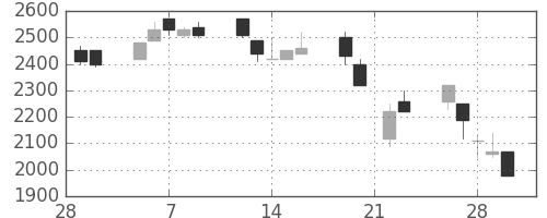 ＴＯＴＯの日足チャート(1990年3月)