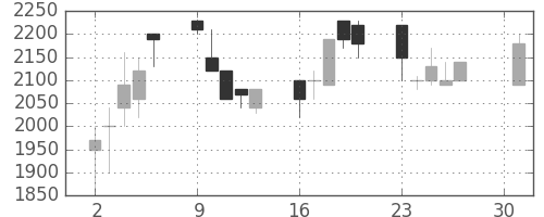 ＴＯＴＯの日足チャート(1990年4月)