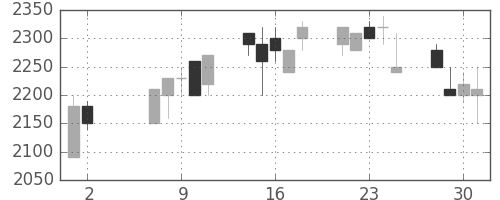 ＴＯＴＯの日足チャート(1990年5月)