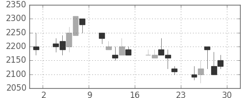 ＴＯＴＯの日足チャート(1990年6月)