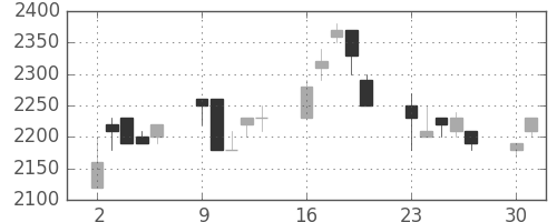 ＴＯＴＯの日足チャート(1990年7月)