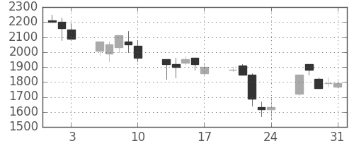 ＴＯＴＯの日足チャート(1990年8月)