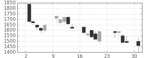 ＴＯＴＯの日足チャート(1990年9月)
