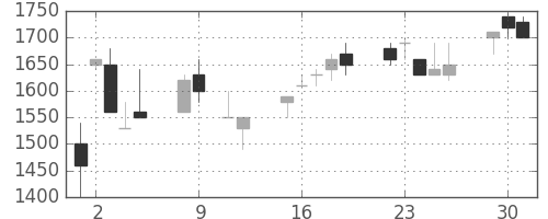 ＴＯＴＯの日足チャート(1990年10月)