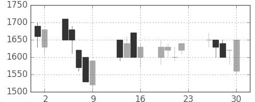ＴＯＴＯの日足チャート(1990年11月)