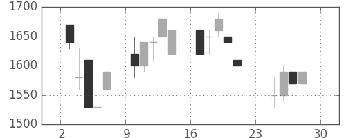 ＴＯＴＯの日足チャート(1990年12月)