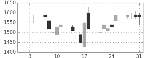 ＴＯＴＯの日足チャート(1991年1月)