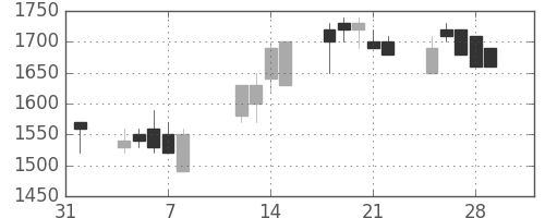 ＴＯＴＯの日足チャート(1991年2月)