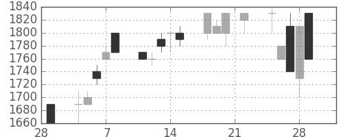 ＴＯＴＯの日足チャート(1991年3月)