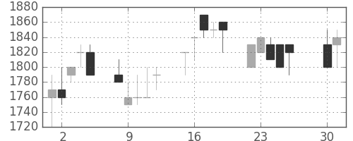 ＴＯＴＯの日足チャート(1991年4月)