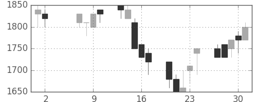 ＴＯＴＯの日足チャート(1991年5月)