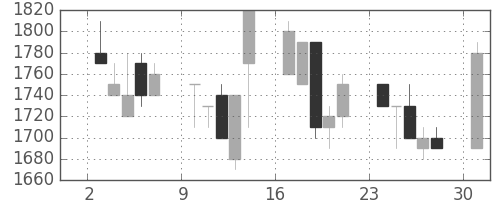 ＴＯＴＯの日足チャート(1991年6月)