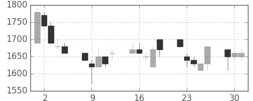 ＴＯＴＯの日足チャート(1991年7月)