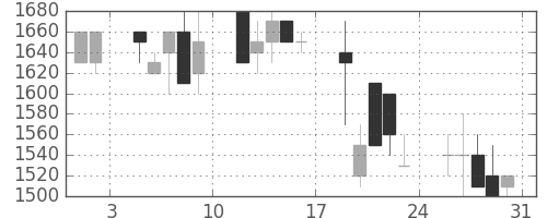 ＴＯＴＯの日足チャート(1991年8月)