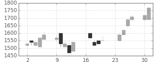 ＴＯＴＯの日足チャート(1991年9月)