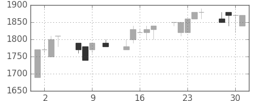 ＴＯＴＯの日足チャート(1991年10月)