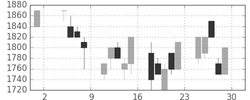 ＴＯＴＯの日足チャート(1991年11月)