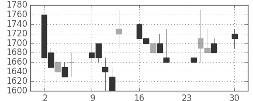 ＴＯＴＯの日足チャート(1991年12月)