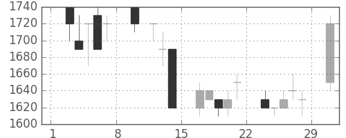 ＴＯＴＯの日足チャート(1992年2月)