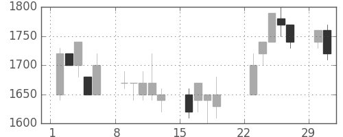 ＴＯＴＯの日足チャート(1992年3月)