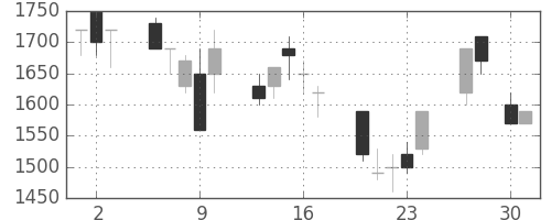 ＴＯＴＯの日足チャート(1992年4月)