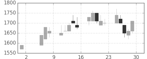 ＴＯＴＯの日足チャート(1992年5月)