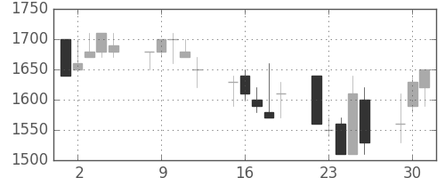 ＴＯＴＯの日足チャート(1992年6月)