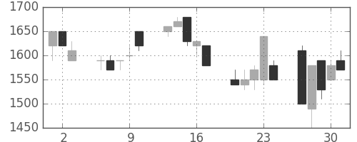 ＴＯＴＯの日足チャート(1992年7月)