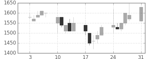 ＴＯＴＯの日足チャート(1992年8月)