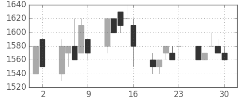 ＴＯＴＯの日足チャート(1992年10月)