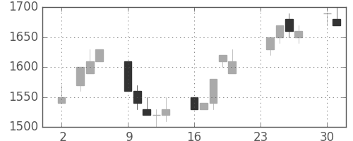 ＴＯＴＯの日足チャート(1992年11月)