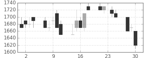 ＴＯＴＯの日足チャート(1992年12月)