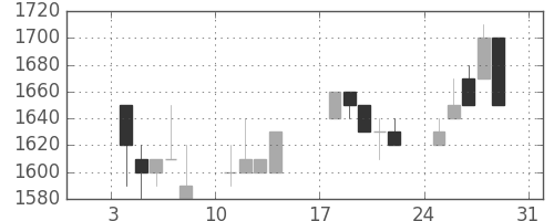 ＴＯＴＯの日足チャート(1993年1月)